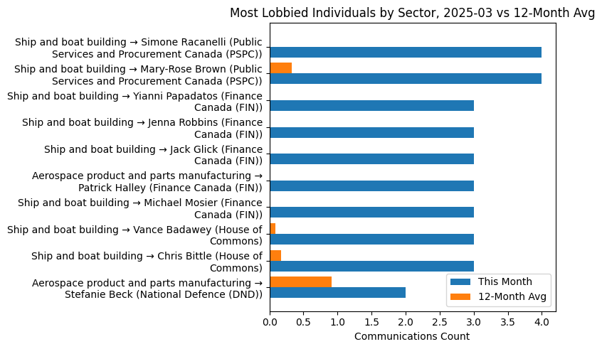 Most Lobbied Individuals by Sector, 2025-03 vs 12-Month Avg
