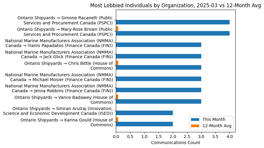 Most Lobbied Individuals by Organization, 2025-03 vs 12-Month Avg