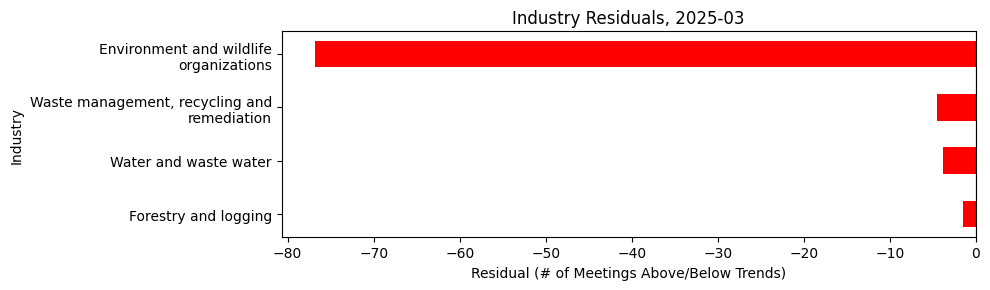 Industry Residuals, 2025-03