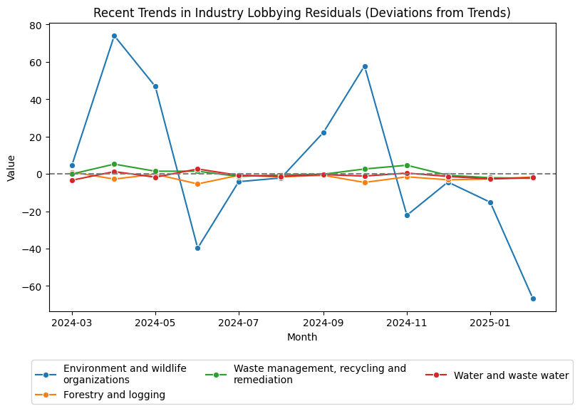 Recent Trends in Industry Lobbying Residuals (Deviations from Trends)