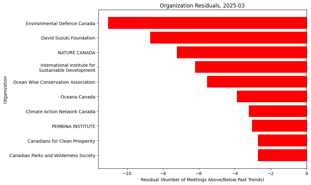 Organization Residuals, 2025-03