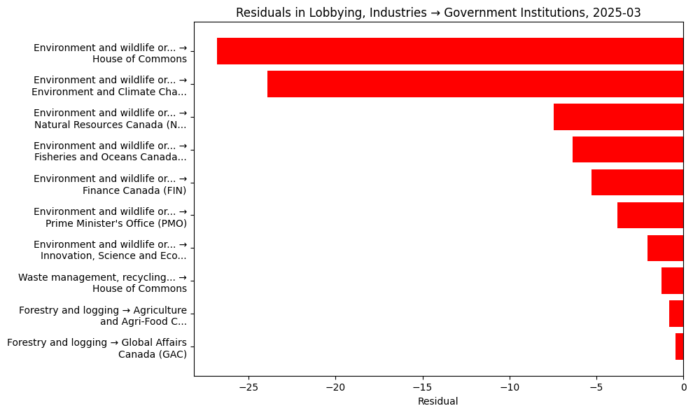 Residuals in Lobbying, Industries → Government Institutions, 2025-03