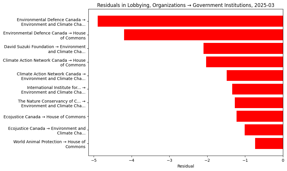 Residuals in Lobbying, Organizations → Government Institutions, 2025-03