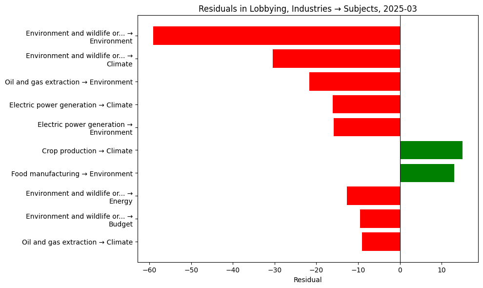 Residuals in Lobbying, Industries → Subjects, 2025-03