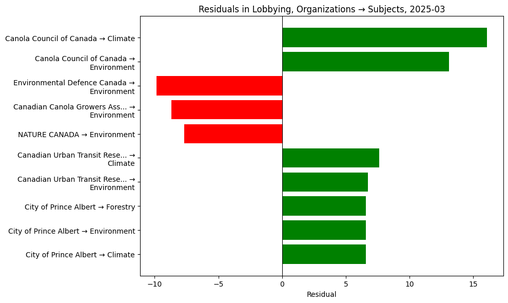 Residuals in Lobbying, Organizations → Subjects, 2025-03