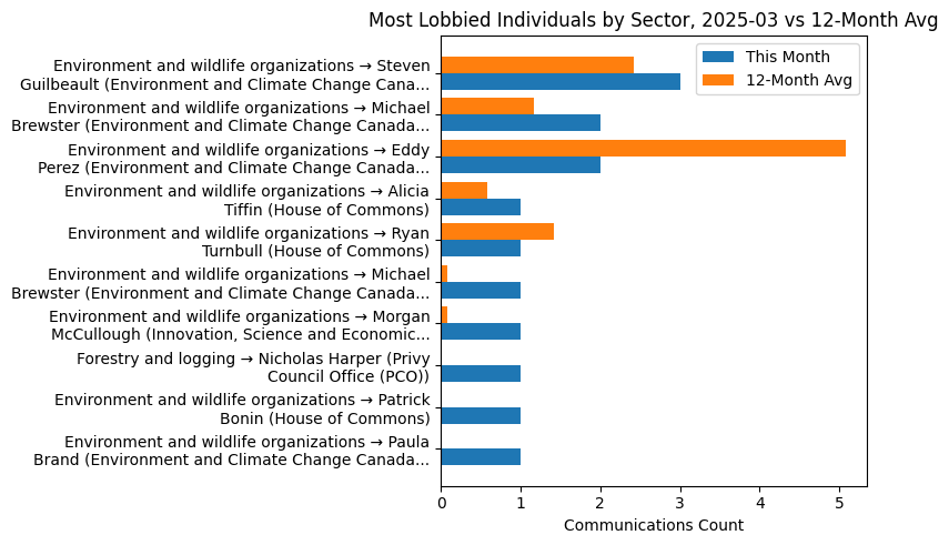 Most Lobbied Individuals by Sector, 2025-03 vs 12-Month Avg