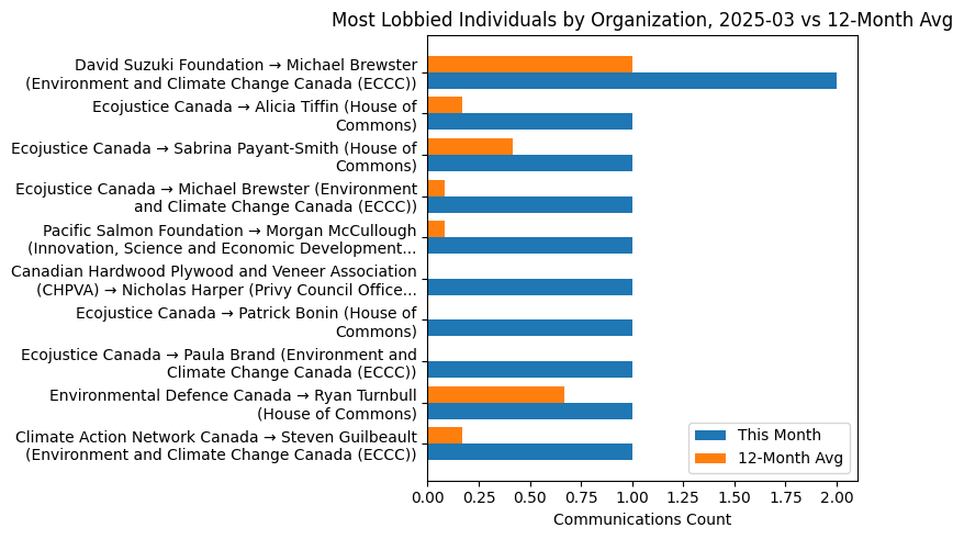 Most Lobbied Individuals by Organization, 2025-03 vs 12-Month Avg