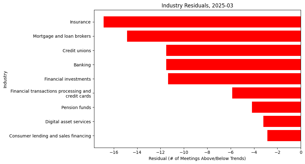 Industry Residuals, 2025-03