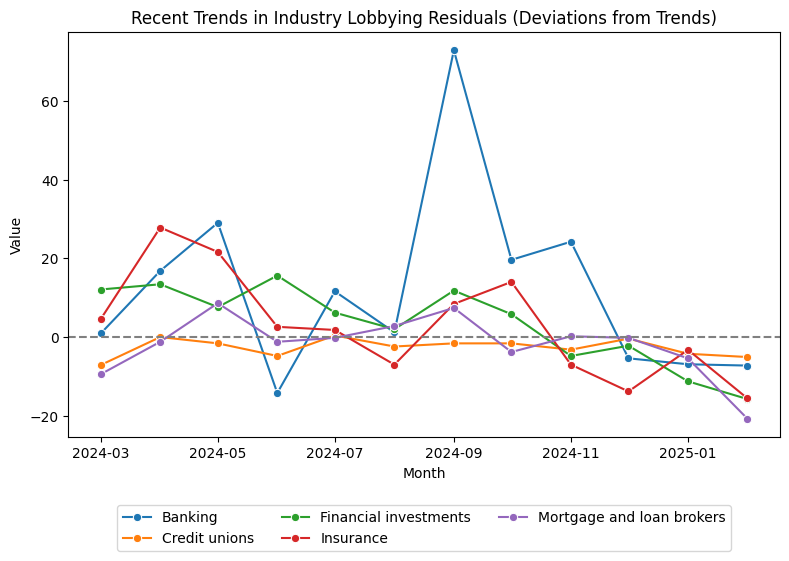Recent Trends in Industry Lobbying Residuals (Deviations from Trends)