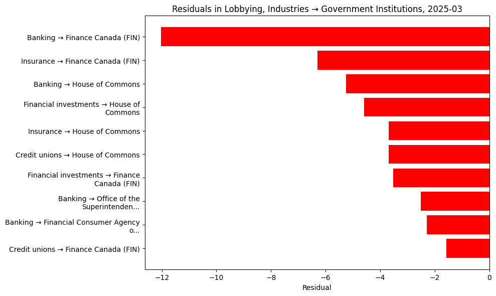 Residuals in Lobbying, Industries → Government Institutions, 2025-03