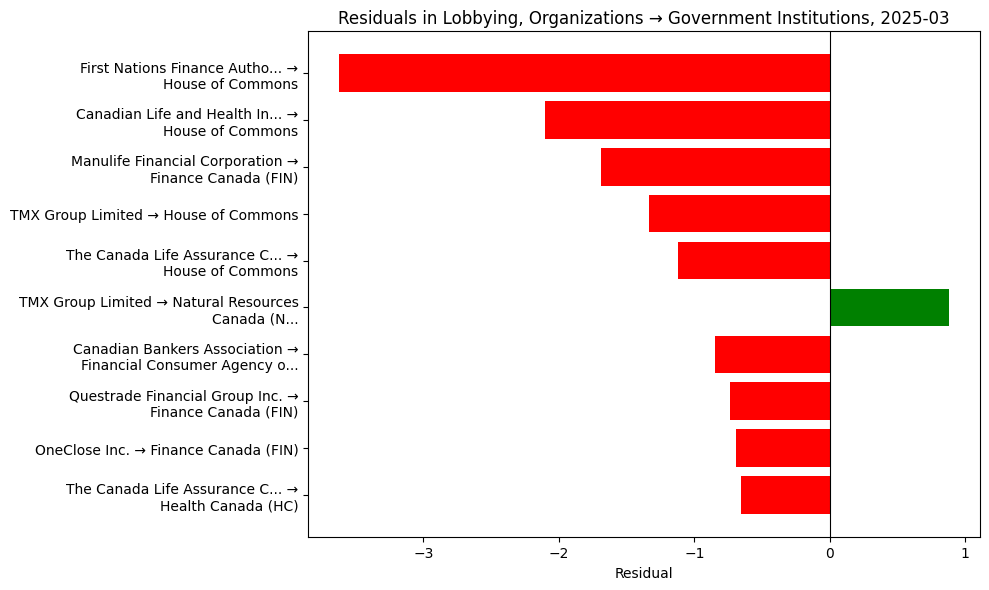 Residuals in Lobbying, Organizations → Government Institutions, 2025-03