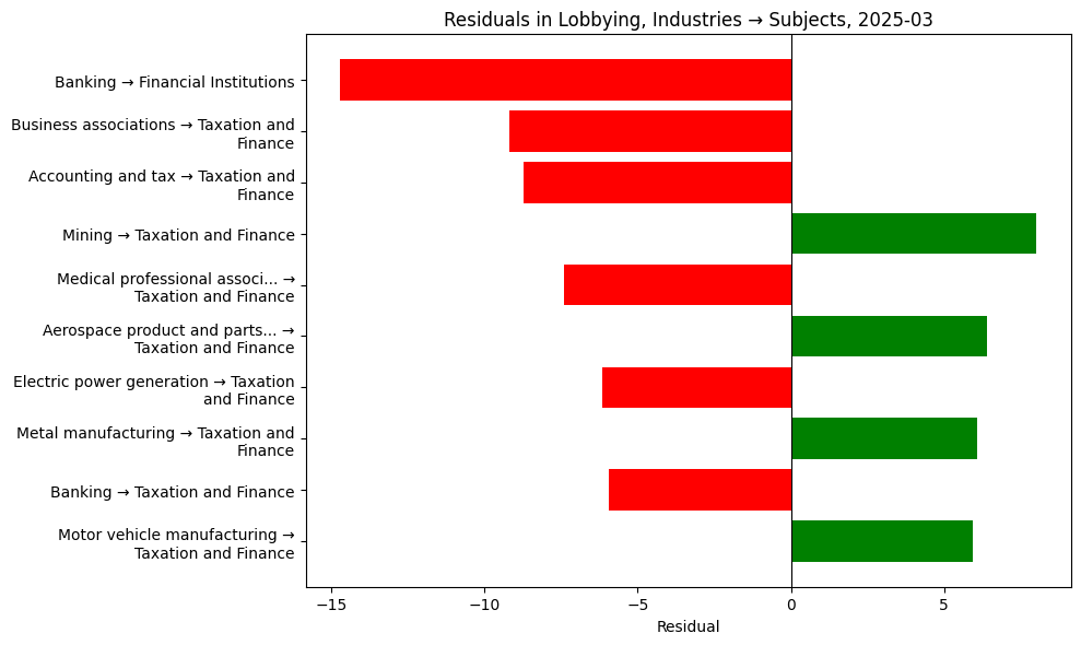 Residuals in Lobbying, Industries → Subjects, 2025-03