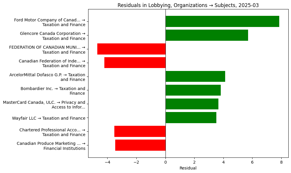 Residuals in Lobbying, Organizations → Subjects, 2025-03