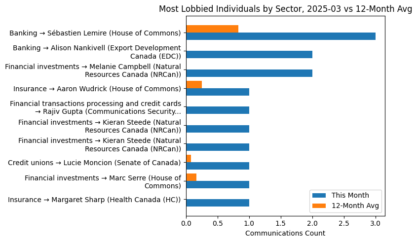 Most Lobbied Individuals by Sector, 2025-03 vs 12-Month Avg