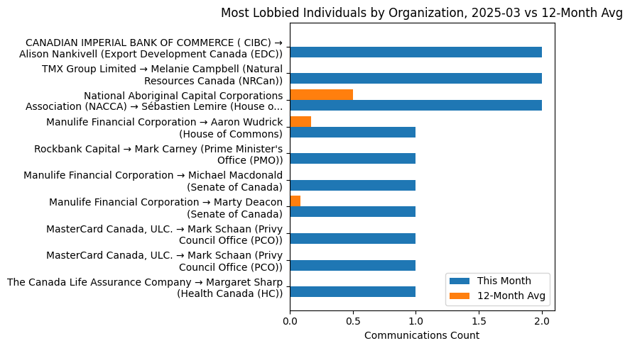 Most Lobbied Individuals by Organization, 2025-03 vs 12-Month Avg