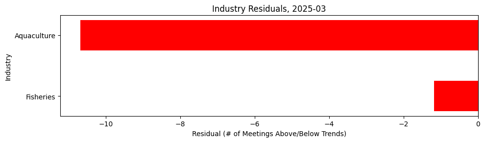 Industry Residuals, 2025-03