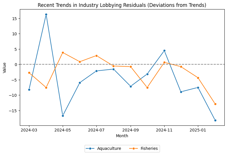 Recent Trends in Industry Lobbying Residuals (Deviations from Trends)