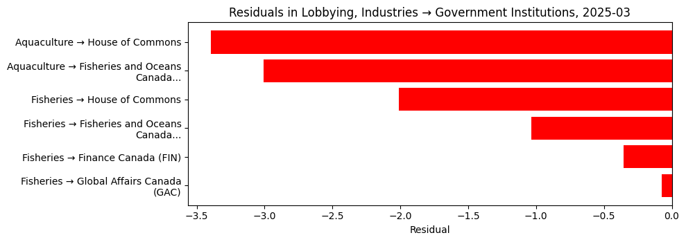 Residuals in Lobbying, Industries → Government Institutions, 2025-03