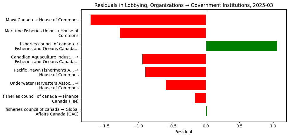 Residuals in Lobbying, Organizations → Government Institutions, 2025-03