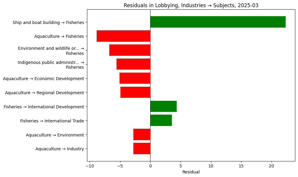 Residuals in Lobbying, Industries → Subjects, 2025-03