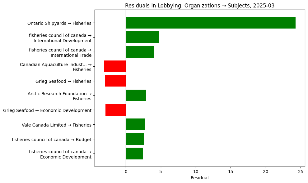 Residuals in Lobbying, Organizations → Subjects, 2025-03