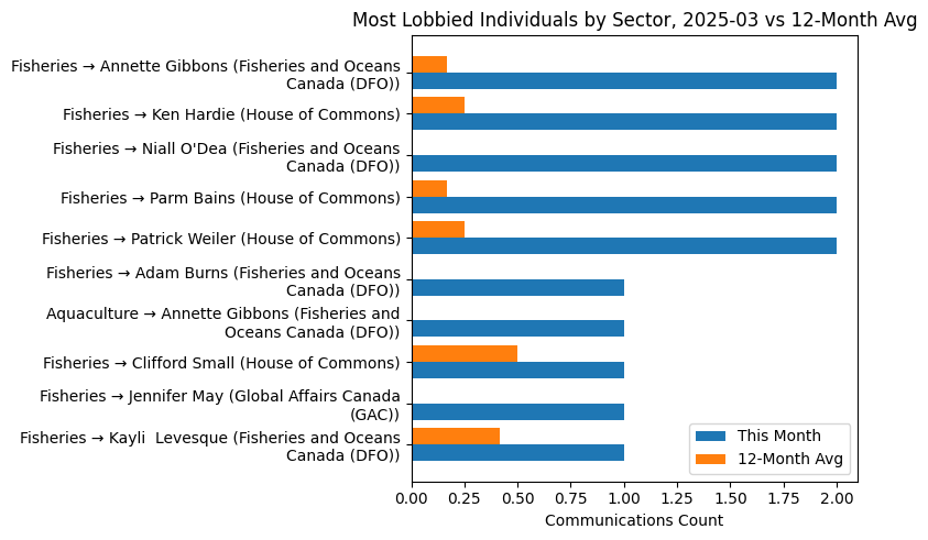 Most Lobbied Individuals by Sector, 2025-03 vs 12-Month Avg