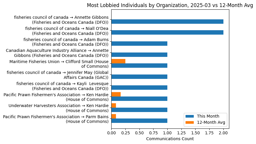 Most Lobbied Individuals by Organization, 2025-03 vs 12-Month Avg
