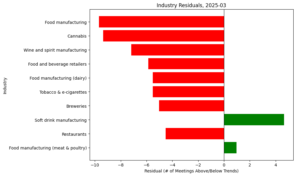 Industry Residuals, 2025-03
