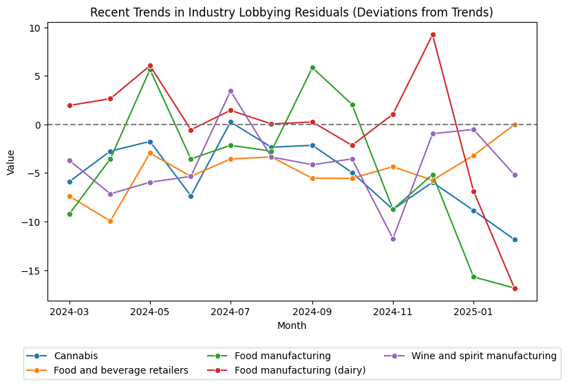 Recent Trends in Industry Lobbying Residuals (Deviations from Trends)