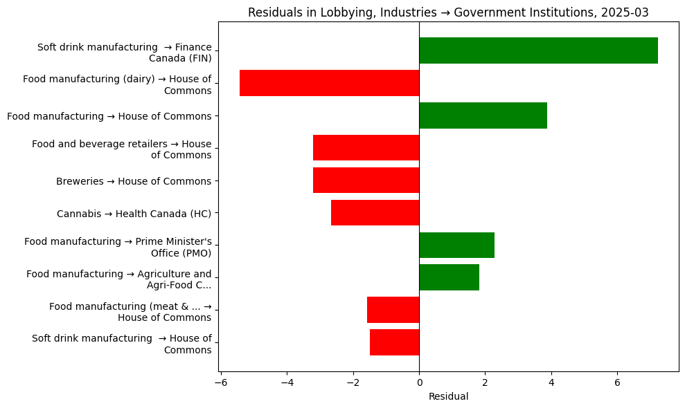 Residuals in Lobbying, Industries → Government Institutions, 2025-03
