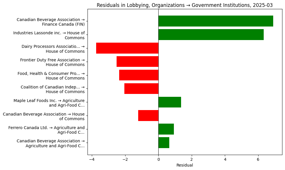 Residuals in Lobbying, Organizations → Government Institutions, 2025-03