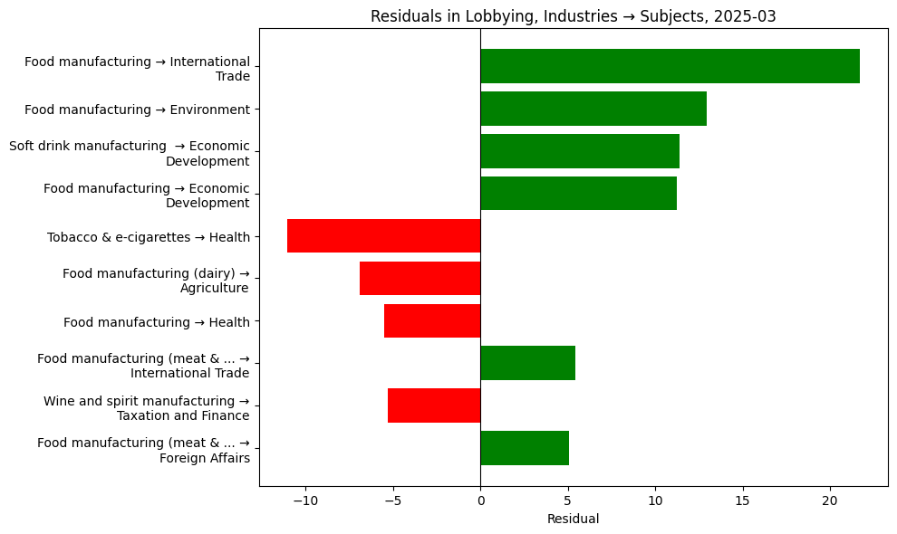 Residuals in Lobbying, Industries → Subjects, 2025-03