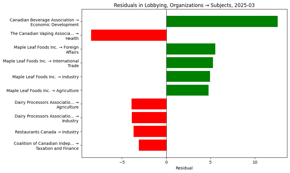 Residuals in Lobbying, Organizations → Subjects, 2025-03