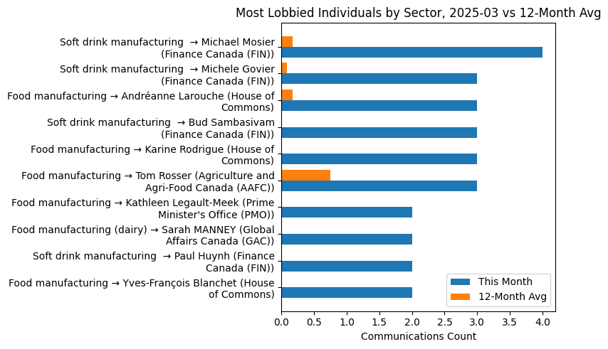 Most Lobbied Individuals by Sector, 2025-03 vs 12-Month Avg