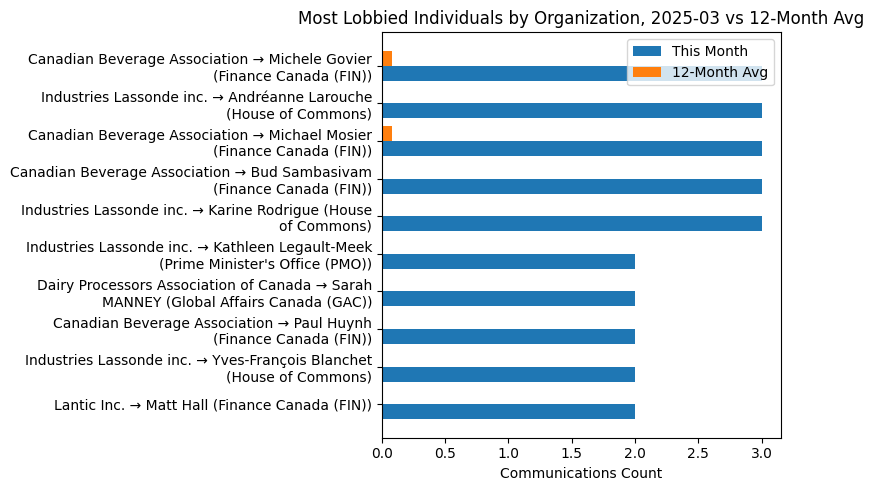 Most Lobbied Individuals by Organization, 2025-03 vs 12-Month Avg
