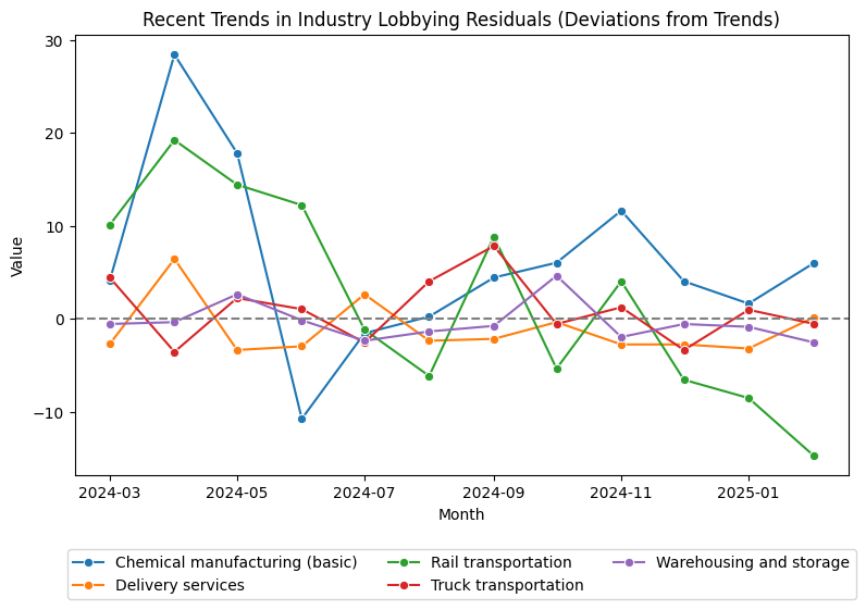 Recent Trends in Industry Lobbying Residuals (Deviations from Trends)