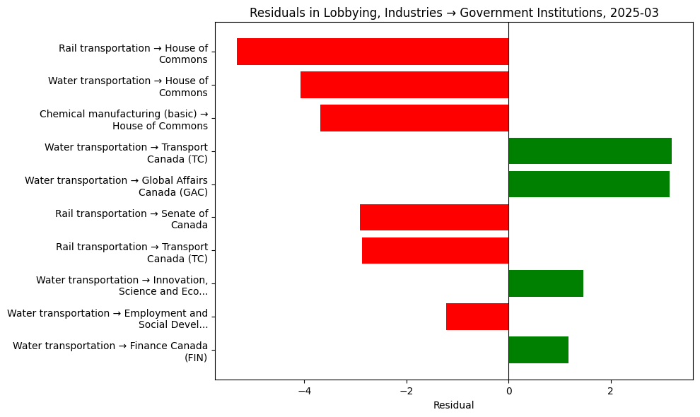 Residuals in Lobbying, Industries → Government Institutions, 2025-03