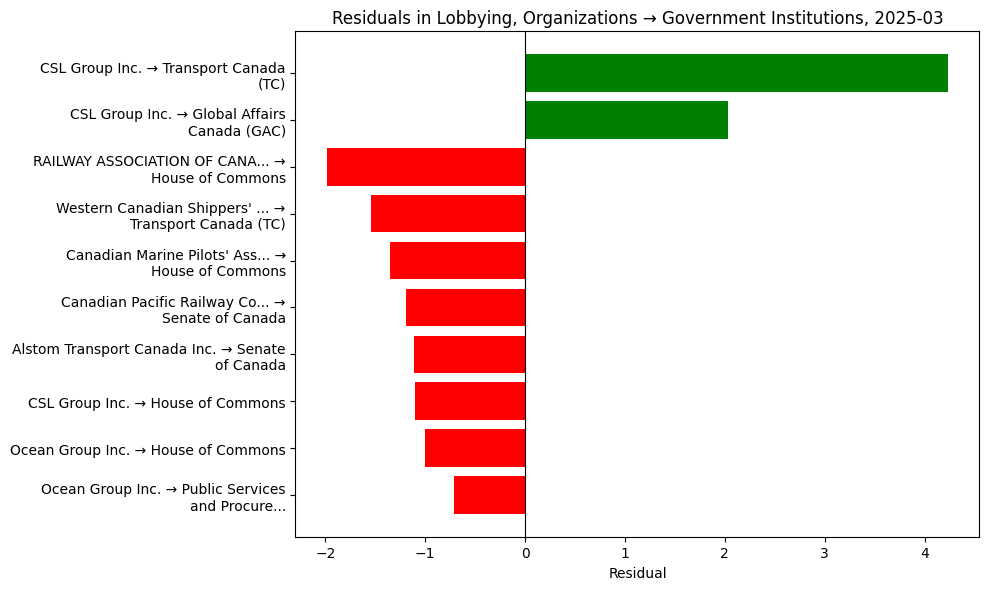 Residuals in Lobbying, Organizations → Government Institutions, 2025-03