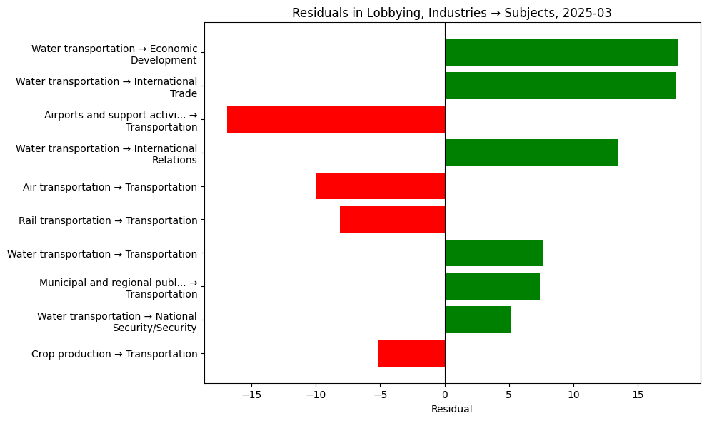 Residuals in Lobbying, Industries → Subjects, 2025-03