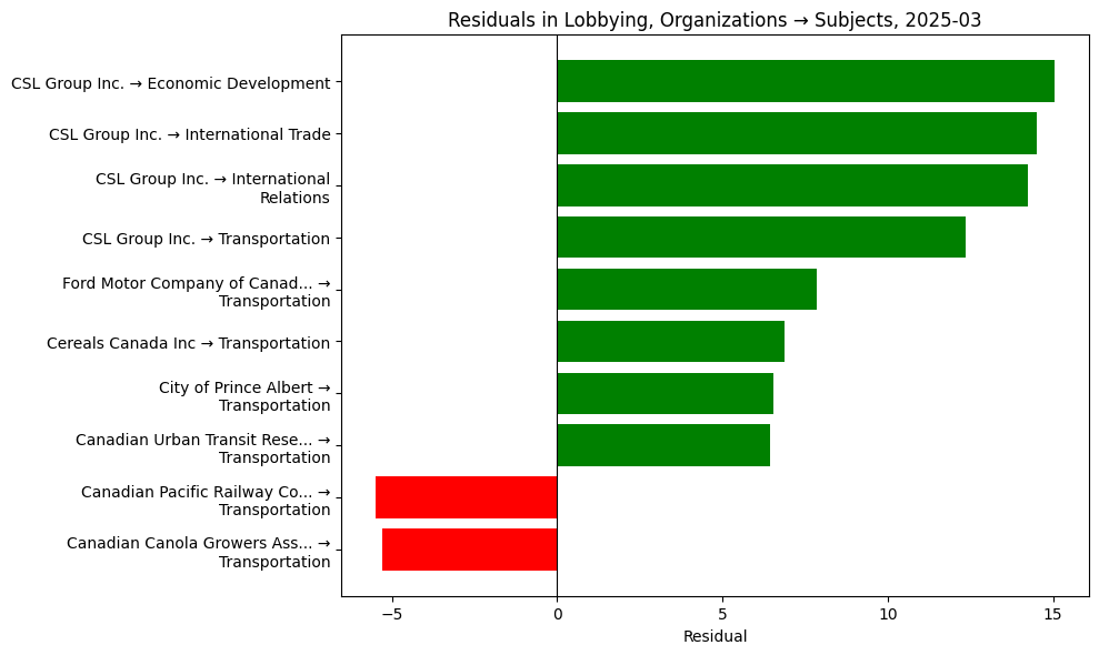Residuals in Lobbying, Organizations → Subjects, 2025-03