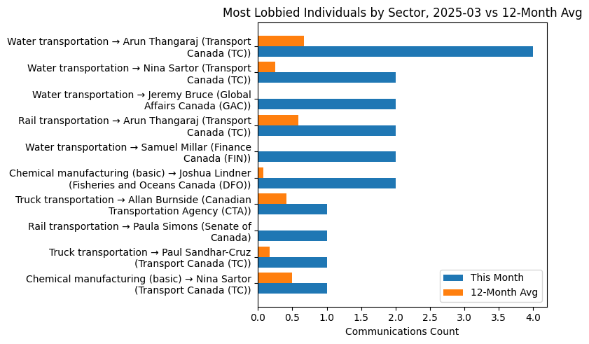 Most Lobbied Individuals by Sector, 2025-03 vs 12-Month Avg
