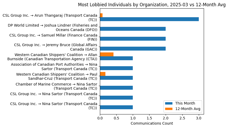 Most Lobbied Individuals by Organization, 2025-03 vs 12-Month Avg