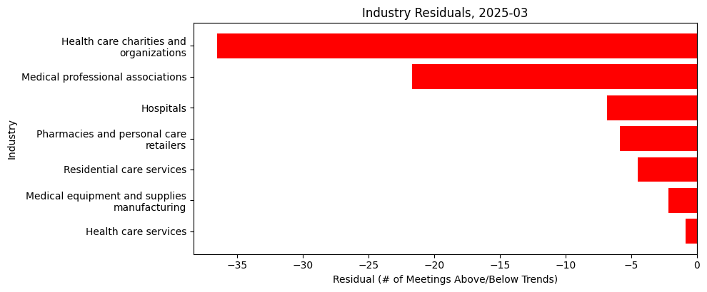 Industry Residuals, 2025-03