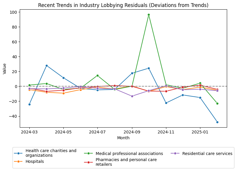 Recent Trends in Industry Lobbying Residuals (Deviations from Trends)