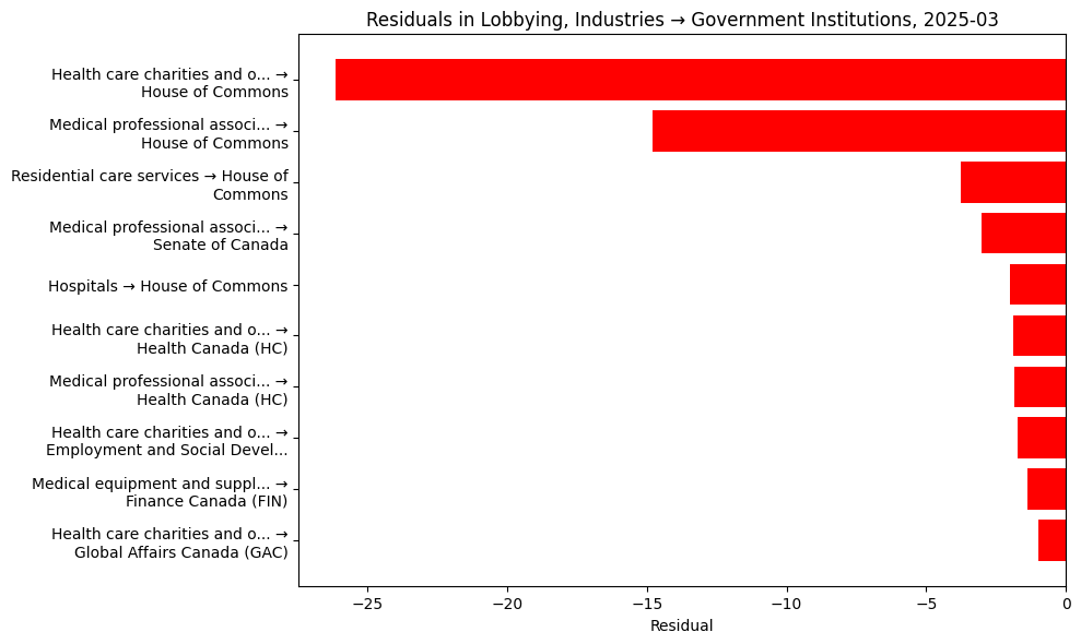Residuals in Lobbying, Industries → Government Institutions, 2025-03