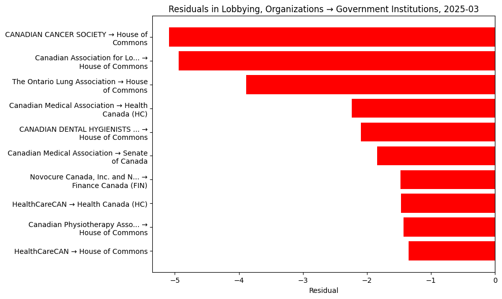 Residuals in Lobbying, Organizations → Government Institutions, 2025-03