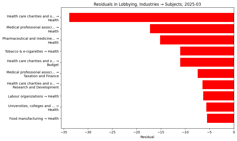 Residuals in Lobbying, Industries → Subjects, 2025-03
