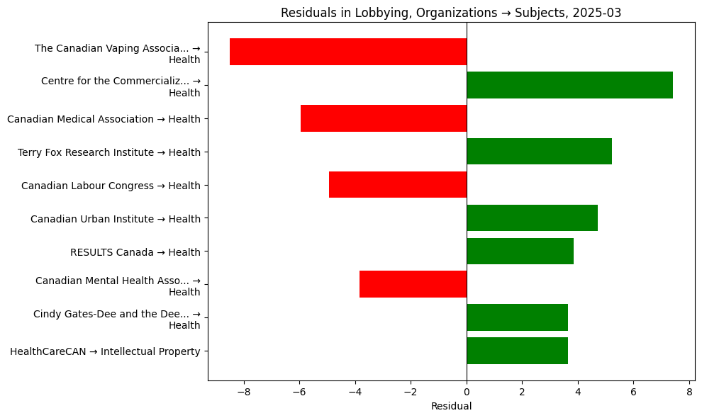Residuals in Lobbying, Organizations → Subjects, 2025-03