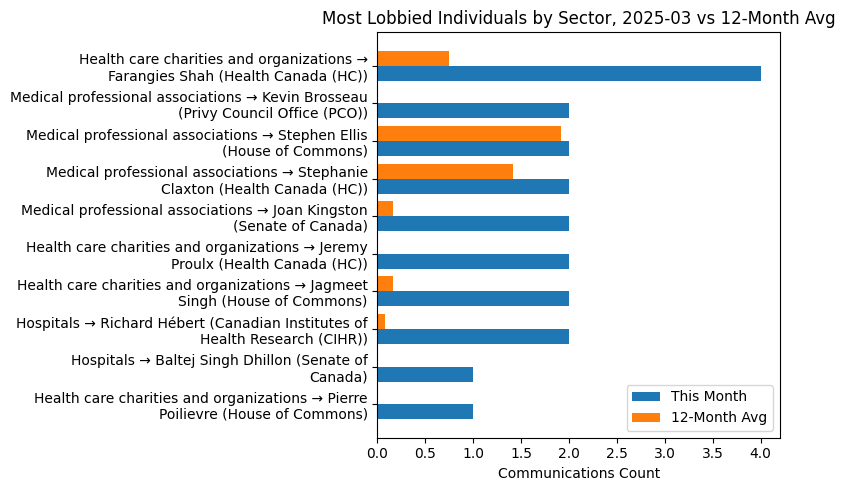 Most Lobbied Individuals by Sector, 2025-03 vs 12-Month Avg