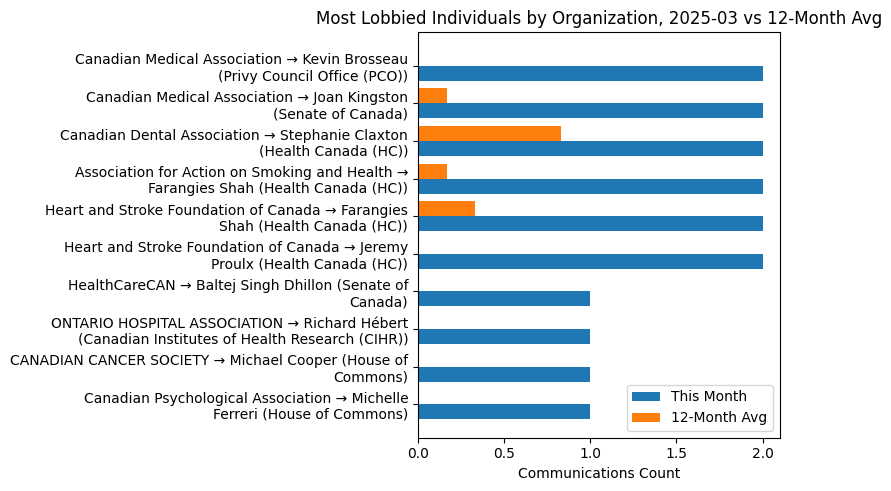 Most Lobbied Individuals by Organization, 2025-03 vs 12-Month Avg